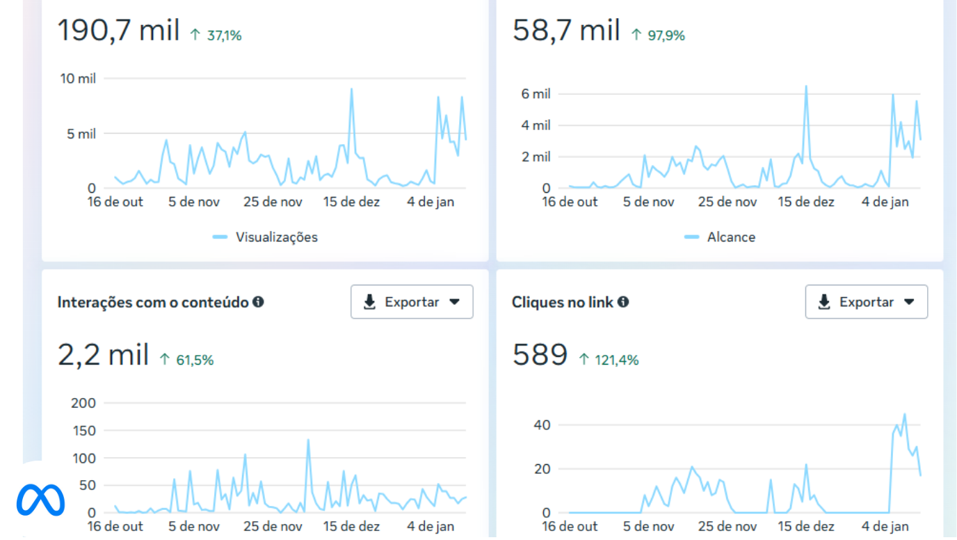 Dashboard de métricas FourM